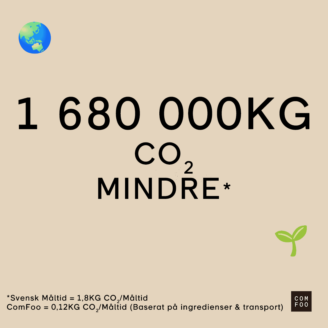 1 680 000 kg CO2 motverkat